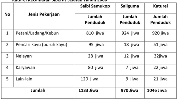 Tabel  4.  Jumlah  Penduduk  Menurut  Mata  Pencaharian  di  Desa  Saibi  Samukop,  Saliguma  dan  Katurei Kecamatan Siberut Selatan Tahun 2006 