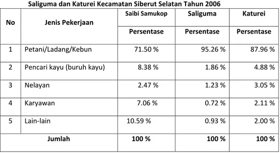 Tabel  5.    Persentase  Jumlah  Penduduk  Menurut  Mata  Pencaharian  di  Desa  Saibi  Samukop,  Saliguma dan Katurei Kecamatan Siberut Selatan Tahun 2006 