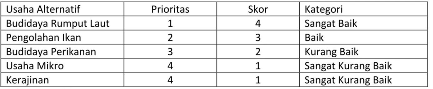 Tabel 3.1 Prioritas Usaha Berdasarkan Minat Masyarakat di Desa Saibi Samukop 