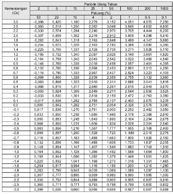 Tabel 2.5 Nilai K untuk distribusi Log Pearson 