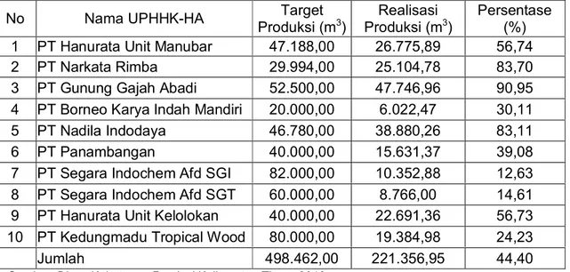 Tabel 4. Target dan Realisasi Produksi Kayu Bulat UPHHK-HA di Kabupaten  Kutai Timur Tahun 2011 