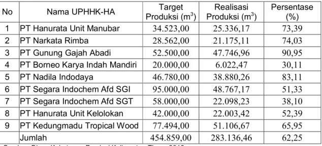 Tabel 5. Target dan Realisasi Produksi Kayu Bulat UPHHK-HA di  Kabupaten  Kutai Timur Tahun 2012 