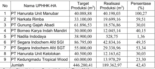 Tabel 6. Target dan Realisasi Produksi Kayu Bulat UPHHK-HA di Kabupaten  Kutai Timur Tahun 2013 