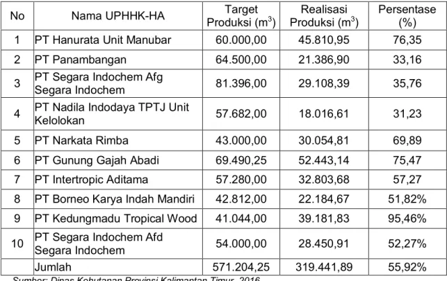 Tabel 7. Target dan Realisasi Produksi Kayu Bulat UPHHK-HA di  Kabupaten  Kutai Timur Tahun 2014 