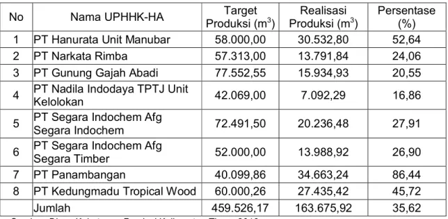 Tabel 8. Target dan Realisasi Produksi Kayu Bulat UPHHK-HA di Kabupaten  Kutai Timur Tahun 2015 