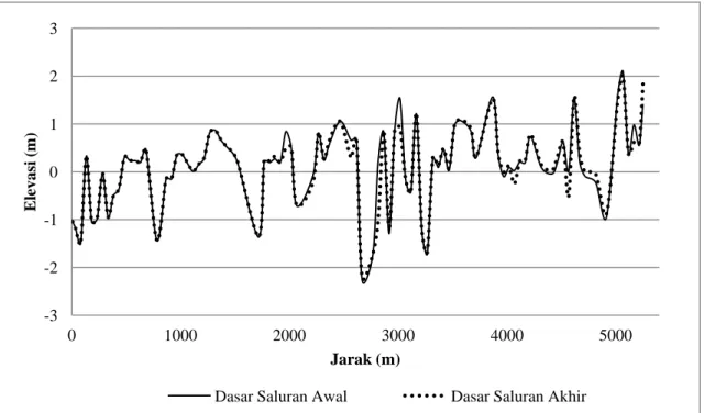 Gambar 12 Grafik perbandingan dasar saluran Sungai Winongo -3 -2 -1 0 1 2 3 0 1000 2000 3000 4000  5000 Elevasi (m)Jarak (m) 