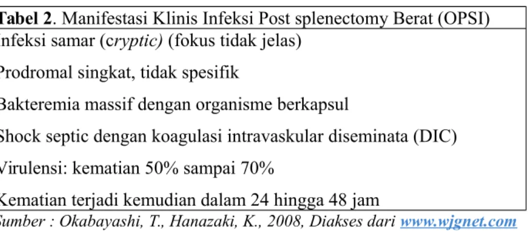 Tabel 2. Manifestasi Klinis Infeksi Post splenectomy Berat (OPSI) Infeksi samar (cryptic) (fokus tidak jelas)