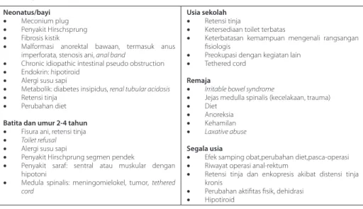 Tabel 3 Penyebab konstipasi berdasarkan umur 11 Neonatus/bayi Meconium plug •  Penyakit Hirschsprung •  Fibrosis kistik • 