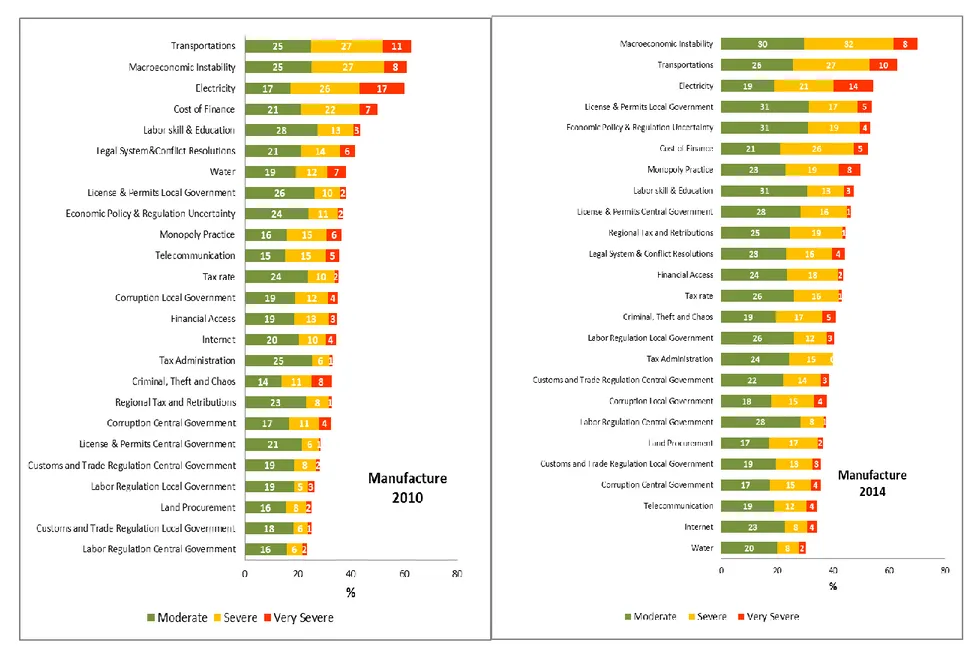 Gambar 1: Hambatan dalam Menjalankan Usaha bagi Perusahaan Manufaktur: 2010-2014(% dari Responden) 
