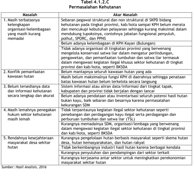 Tabel 4.1.2.C  Permasalahan Kehutanan 