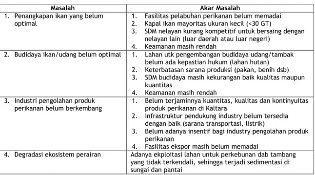 Tabel 4.1.2.D.1  Permasalahan Perikanan
