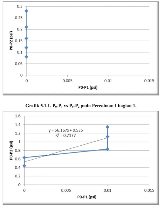 Grafik 5.1.2.  P 0 -P 1  vs P 0 -P 2  pada Percobaan I bagian 2.
