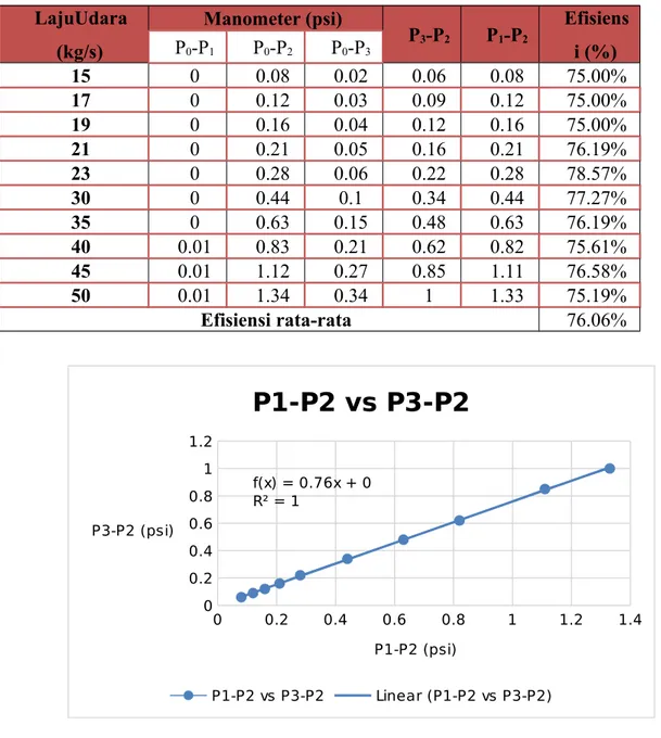 Tabel 5.2.1. Pengolahan Data Percobaan 3 LajuUdara (kg/s) Manometer (psi) P 3 -P 2 P 1 -P 2 Efisiensi (%)P0-P1P0-P2P0-P3 15 0 0.08 0.02 0.06 0.08 75.00% 17 0 0.12 0.03 0.09 0.12 75.00% 19 0 0.16 0.04 0.12 0.16 75.00% 21 0 0.21 0.05 0.16 0.21 76.19% 23 0 0.