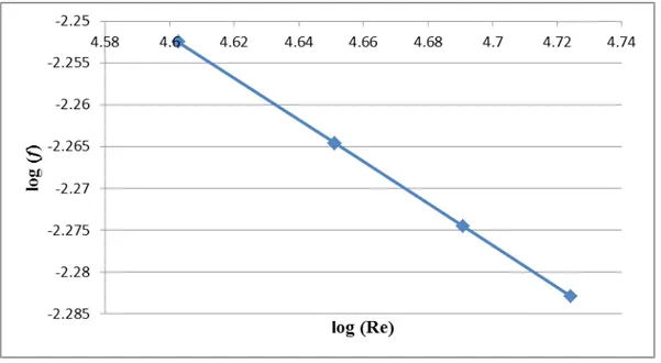 Grafik 5.3.1. Hubungan log(Re) versus log(f)