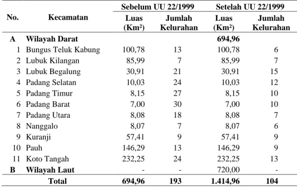 Tabel 4. Administrasi Wilayah Kota Padang 