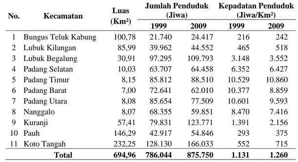 Tabel 12. Sebaran dan Perkembangan Jumlah Penduduk Kota Padang Tahun 1999  dan Tahun 2009 