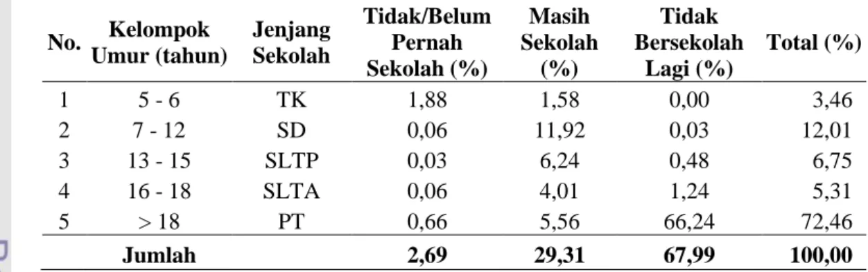 Tabel  13.  Persentase  Penduduk  5  Tahun  ke  atas  menurut  Tingkat  Pendidikan  di  Kota Padang   No