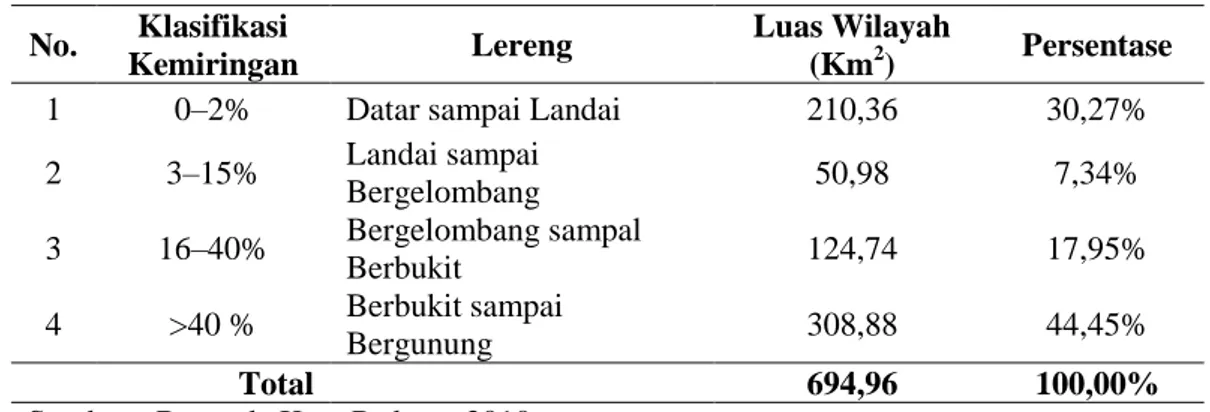 Tabel 6. Klasifikasi Kemiringan Wilayah Kota Padang  No.  Klasifikasi 