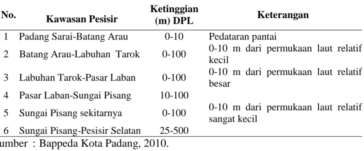 Tabel 7.  Klasifikasi Topografi Kawasan Pesisir Kota Padang 