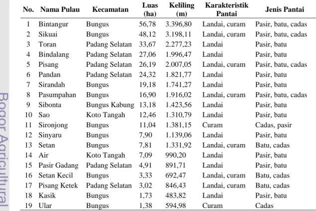 Tabel 9. Karakteristik Pulau-Pulau di Wilayah Kota Padang 