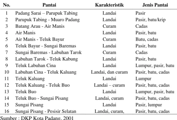 Tabel 10. Karakteristik Pantai di Kota Padang 