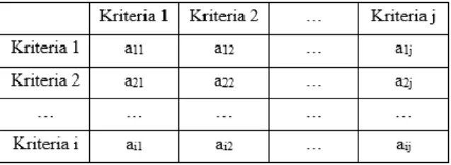 Tabel 2. Contoh matriks perbandingan berpasangan 