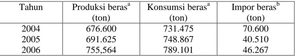 Tabel V.5  Situasi Beras di Purwokerto  Tahun  Produksi beras a
