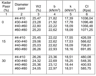 Tabel B.4.1    Hasil  Pengukuran  Kadar  Air  Sesudah  Pengetesan,  Berat Volume dan Nilai Hambatan Penetrasi Kerucut  Kadar  Pasir  (%)  Diameter pasir  W2  (%)  b  (kN/m 3 )  k  (kN/m 3 )  CI  (Kpa)  1  2  3  4  5  6  0  #4-#10  #30-#40  #40-#60  #60-#80