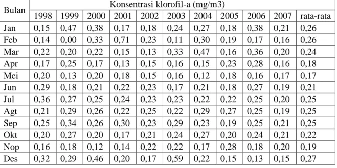 Tabel    2.  Rata-rata  konsentrasi  klorofil-a  hasil  pendugaan  dari  citra  satelit  SeaWiFS  untuk Stasiun 2