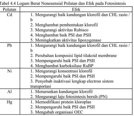 Tabel 4.4 Logam Berat Nonesensial Polutan dan Efek pada Fotosintesis