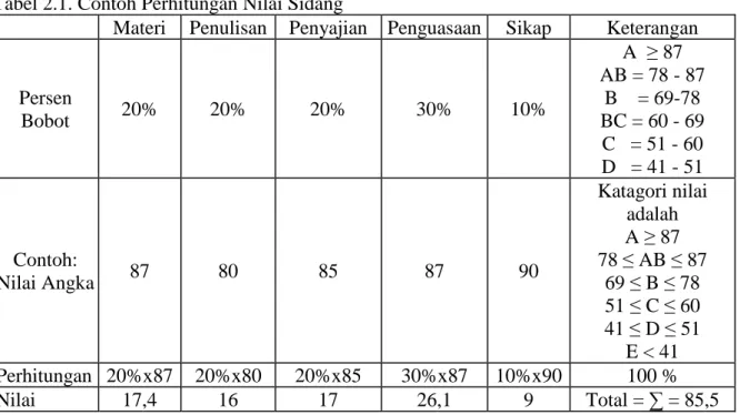 Tabel 2.1. Contoh Perhitungan Nilai Sidang 