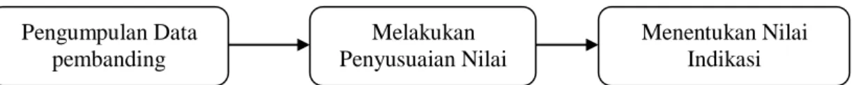 Gambar 4.3 Nilai Indikasi 