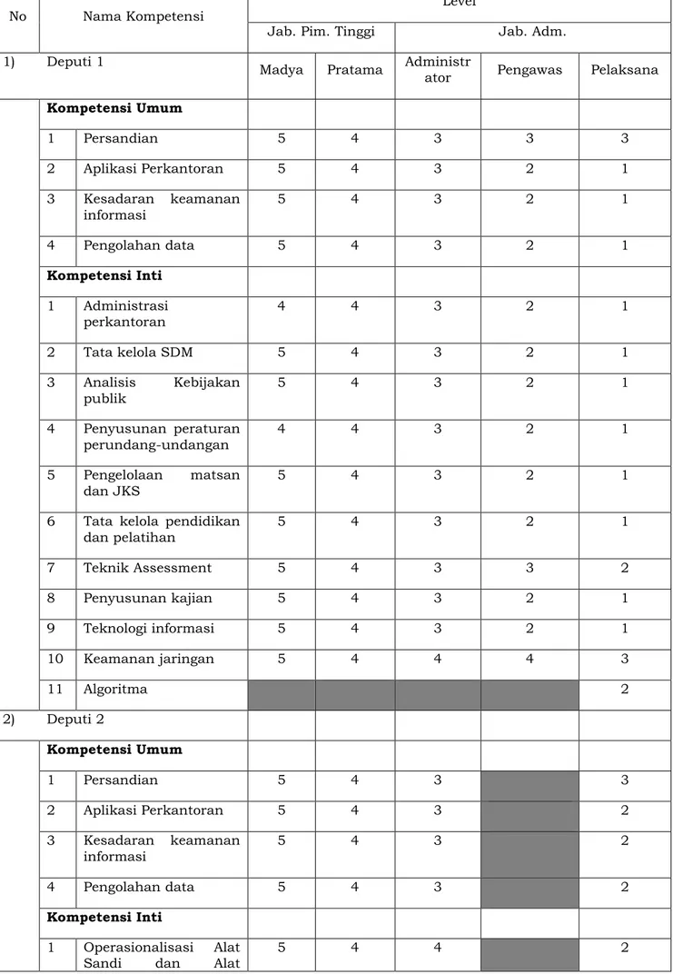 Tabel 3.2.  Level Kompetensi Kedeputian 