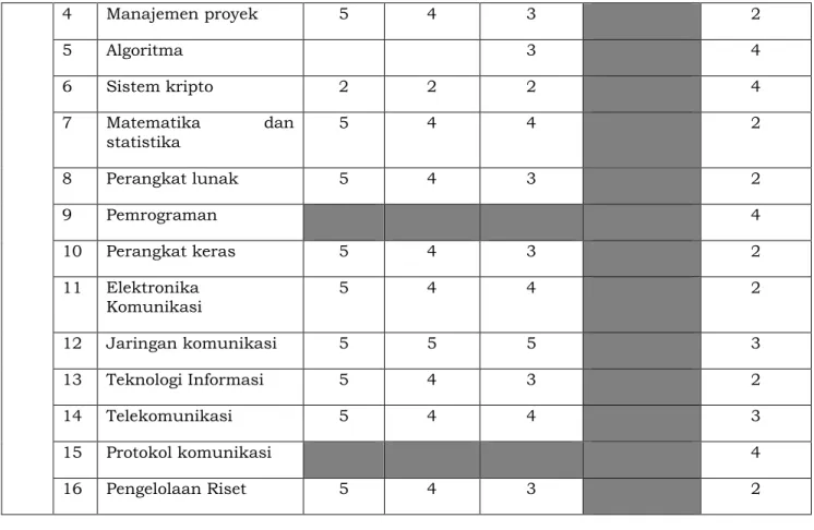 Tabel 3.3.  Level Kompetensi Sekretariat Utama 