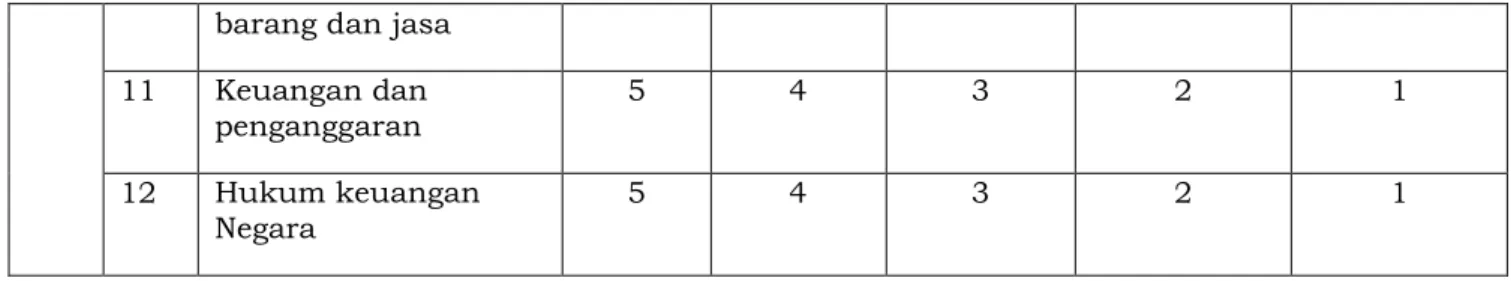 Tabel 3.4.  Level Kompetensi Inspektorat 