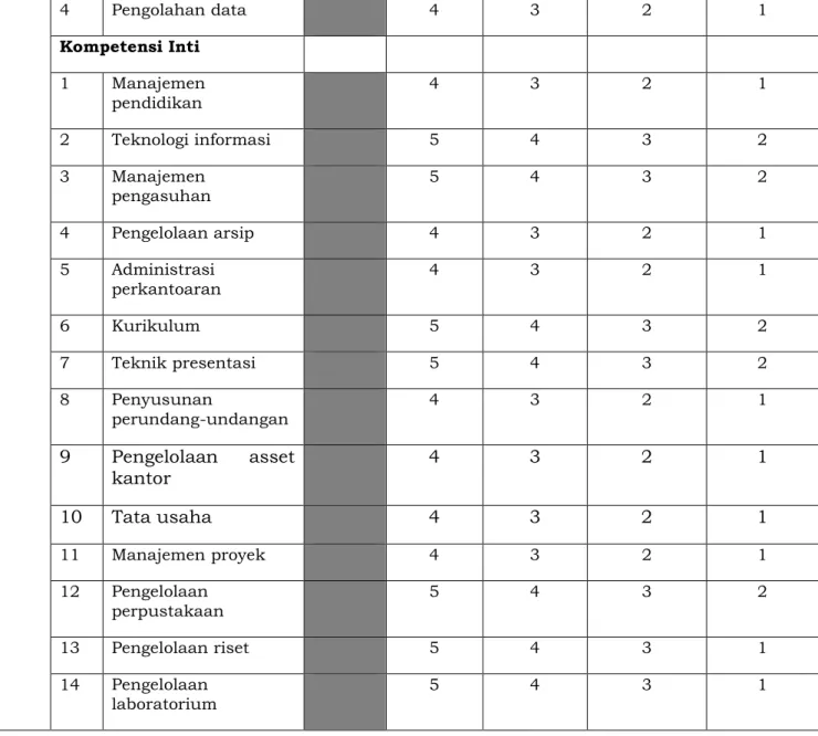 Tabel 3.7.  Kompetensi Umum 