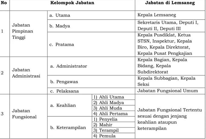 Tabel 1.  Kelompok Jabatan 