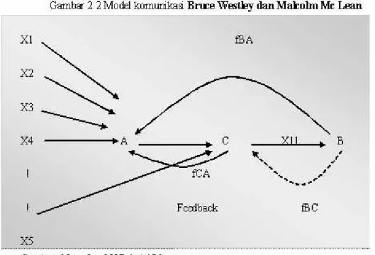 Gambar 2.1 Model Komunikasi Bruce Westley dan Malcolm Mc Lean 