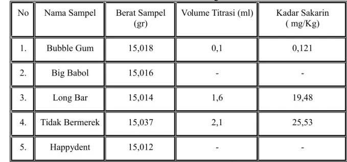 Table 3.2. Hasil Pemeriksaan Kuantitatif Sakarin Pada Permen Karet Yang Beredar di Kota Medan  No Nama Sampel Berat Sampel
