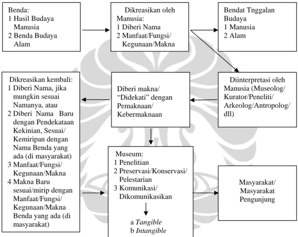Gambar 2.5. Modivikasi Bagan Proses Musealisasi.   
