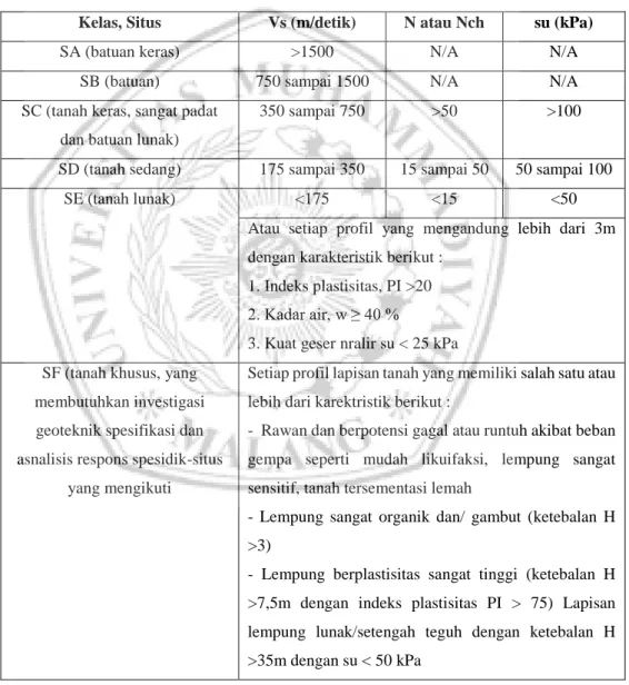 Tabel 2.4 Klasifikasi Situs 