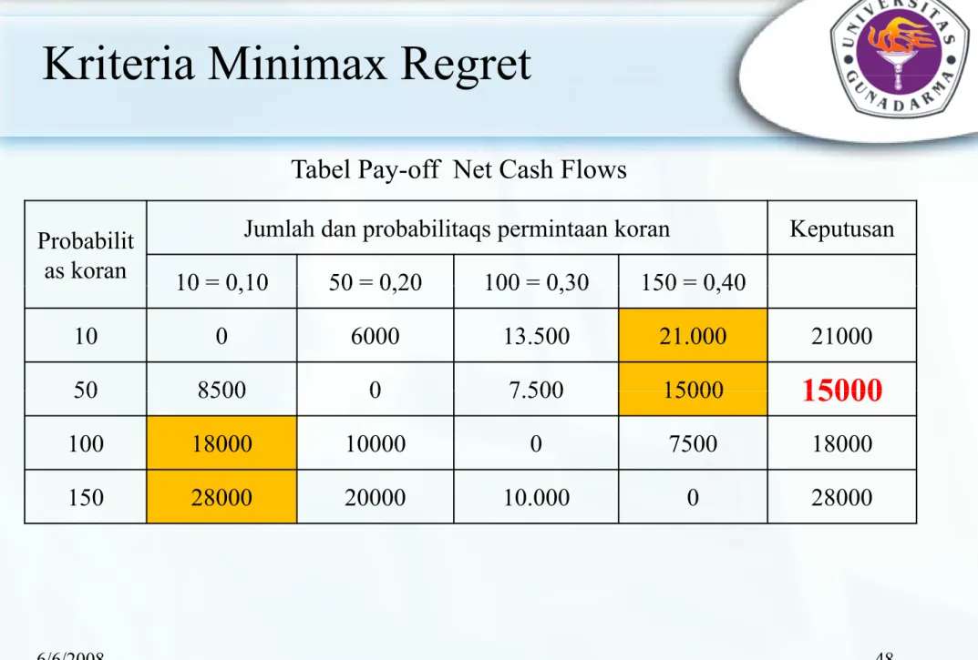 Tabel Pay-off  Net Cash Flows
