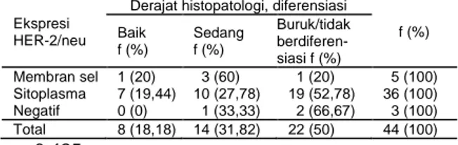 Tabel  3  memperlihatkan  persentase  invasi  perineural  adenokarsinoma  prostat  paling  banyak  ditemukan  pada  ekspresi  HER-2/neu  negatif