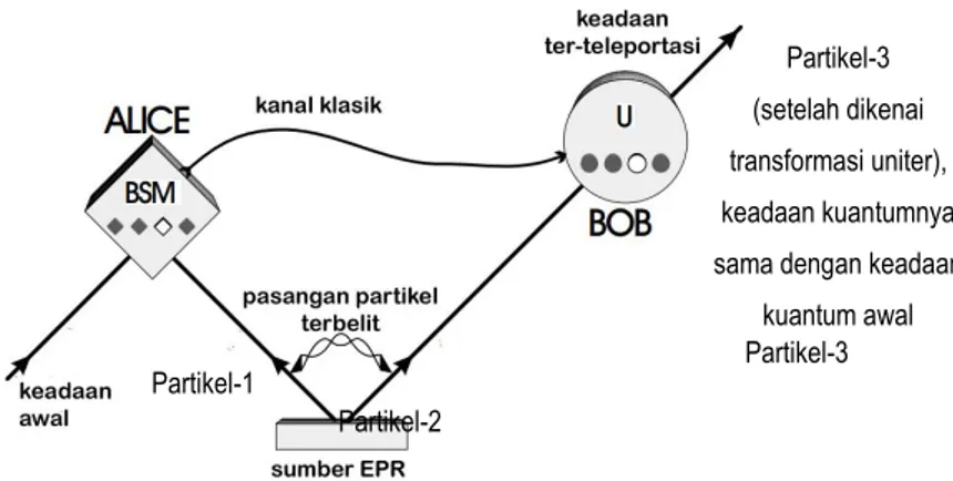 Gambar  3. Skema prinsip teleportasi kuantum. 