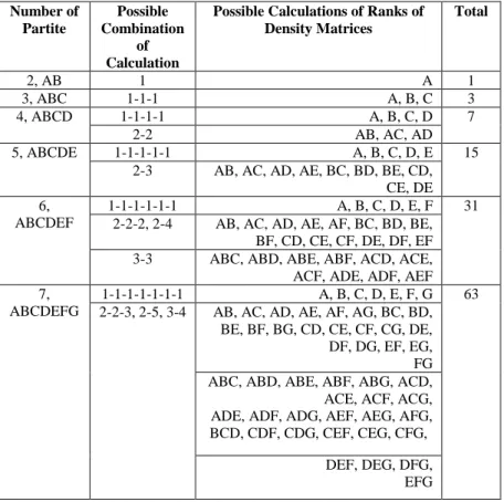 Table  1.  Penghitungan  minimum  rank  dari  matriks  kerapatan  satu  hingga  tujuh  partite dan kemungkinan tipe keterbelitan  