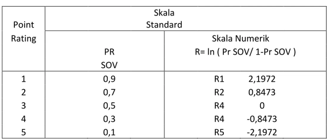 Tabel 3.1 Transformasi skala semantik 