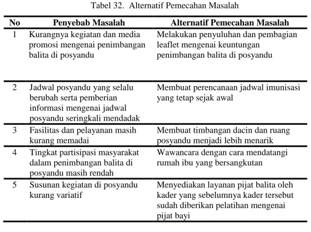 Tabel 32.  Alternatif Pemecahan Masalah 