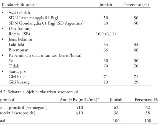 Tabel 2. Sebaran subjek berdasarkan seroproteksi