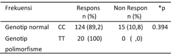 Tabel 5. Perbedaan Frekuensi Genotip TLR 2  Berdasarkan Kelompok Respon dan Non Respon (n=159)