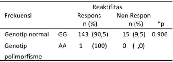 Tabel 7.  Perbedaan Frekuensi Genotip TLR 2 Berdasarkan Kelompok Respon dan Non Respon (n=159)